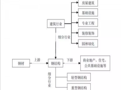 钢结构行业展望